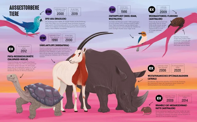 Abbildung 2 von Atlas der bedrohten Tiere