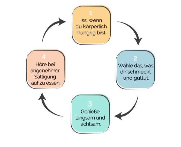Vier Grundsätze intuitives Essen
