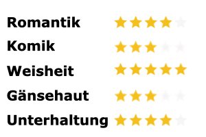 Der Eisbär und die Hoffnung auf morgen Bestseller-Check Rating