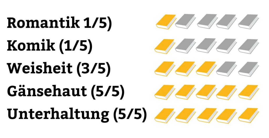 Das Nachthaus Bestseller-Check Rating