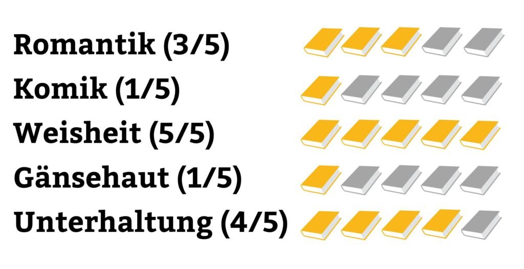 Die Lust am Duft Bestseller-Check Rating
