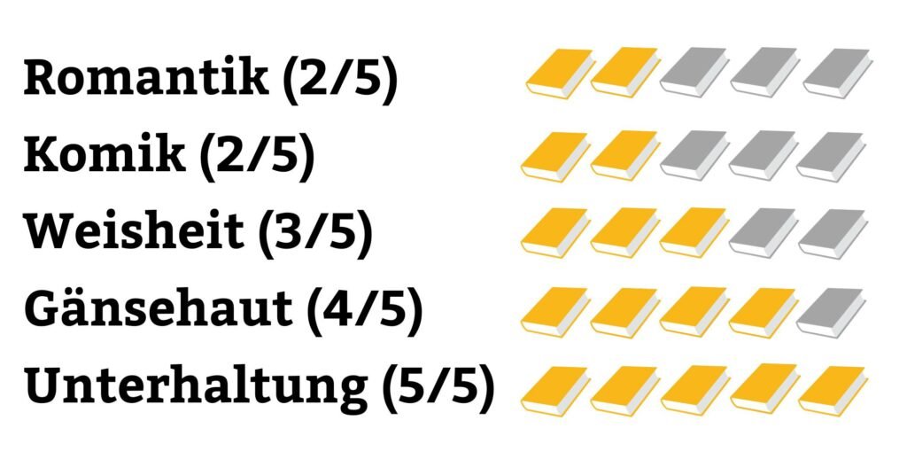 Stille Falle Bestseller-Check Rating