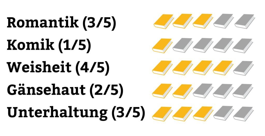 Hallo, du Schoene Bestseller-Check Rating