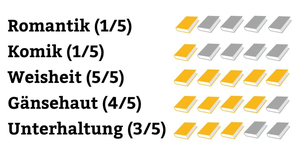 Trophäe-Check Rating