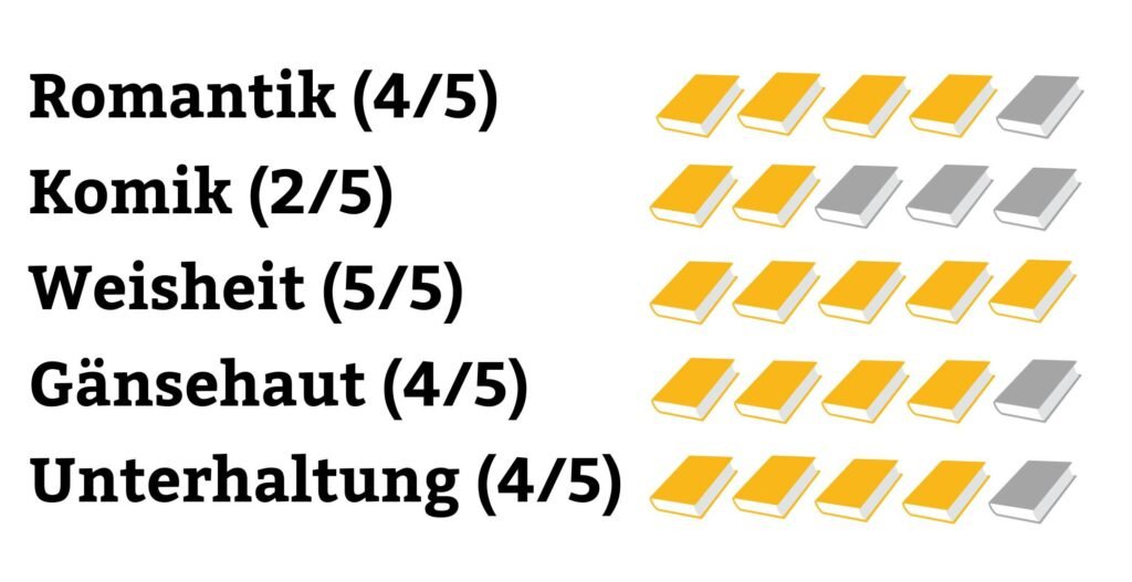 Unsere Zeit der Wunder - Bestseller-Check Rating